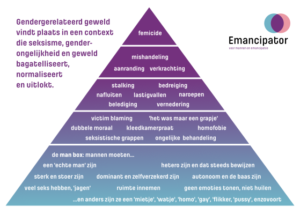 Dit is een afbeelding van een piramide waarin de intensiteit van femicide toeneemt. Onderin staan bijvoorbeeld grensoverschrijdende opmerkingen en grappen. En bovenin staat femicide.